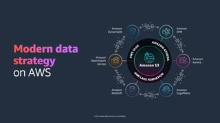 © 2022, Amazon Web Services, Inc. or its affiliates.
Amazon
OpenSearch
Service
Amazon
Aurora
Amazon
EMR
Amazon
SageMaker
Amazon
DynamoDB
Amazon
Redshift
on AWS
Amazon S3
 