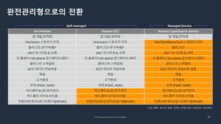 © 2022, Amazon Web Services, Inc. or its affiliates. 33
완전관리형으로의 전환
* SQL 쿼리, 실시간 경보, 인덱스 상태 관리, 이상감지, 머신러닝
Self-managed Managed Service
On-Premise Amazon EC2 Amazon OpenSearch Service
앱 개발/최적화 앱 개발/최적화 앱 개발/최적화
Hot/warm 스토리지 티어 Hot/warm 스토리지 티어 Hot/UltraWarm/Cold 스토리지 티어
플러그인 (추가비용)* 플러그인 (추가비용)* 플러그인*
24x7 모니터링 & 교체 24x7 모니터링 & 교체 24x7 모니터링 & 교체
인 플레이스(In-place) 업그레이드/패치 인 플레이스(In-place) 업그레이드/패치 인 플레이스(In-place) 업그레이드/패치
클러스터 스케일링 클러스터 스케일링 클러스터 스케일링
AZ간 데이터 전송비용 AZ간 데이터 전송비용 AZ간 데이터 전송비용 없음
백업 백업 백업
고가용성 고가용성 고가용성
보안 (FGAC, Auth) 보안 (FGAC, Auth) 보안 (FGAC, Auth)
하드웨어 & OS 유지관리 하드웨어 & OS 유지관리 하드웨어 & OS 유지관리
하드웨어 라이프사이클 하드웨어 라이프사이클 하드웨어 라이프사이클
전원/네트워크/공기조화기술(HVAC) 전원/네트워크/공기조화기술(HVAC) 전원/네트워크/공기조화기술(HVAC)
* SQL 쿼리, 실시간 경보, 인덱스 상태 관리, 이상감지, 머신러닝
 