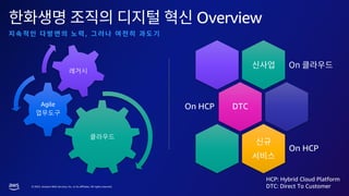 © 2023, Amazon Web Services, Inc. or its affiliates. All rights reserved.
Overview
,
클라우드
Agile
업무도구
레거시
DTC
On HCP
On HCP
HCP: Hybrid Cloud Platform
DTC: Direct To Customer
 