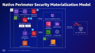 © 2023, Amazon Web Services, Inc. or its affiliates. All rights reserved.
Native Perimeter Security Materialization Model
Amazon
CloudWatch
Amazon Kinesis
Amazon S3 3rd Party SIEM
Amazon CloudWatch Metrics
Metrics
Logging
보안 관제/운영 센터
관제/운영
Amazon CloudFront
AWS Network Firewall
5-Tuple
Domain
IPS
(Suricata)
Application
Load Balancer
Auto Scaling Group
VPC
AWS WAF
AWS Shield
Advanced
Amazon
Route53
①
② ③
④
VPC
Amazon EC2
 