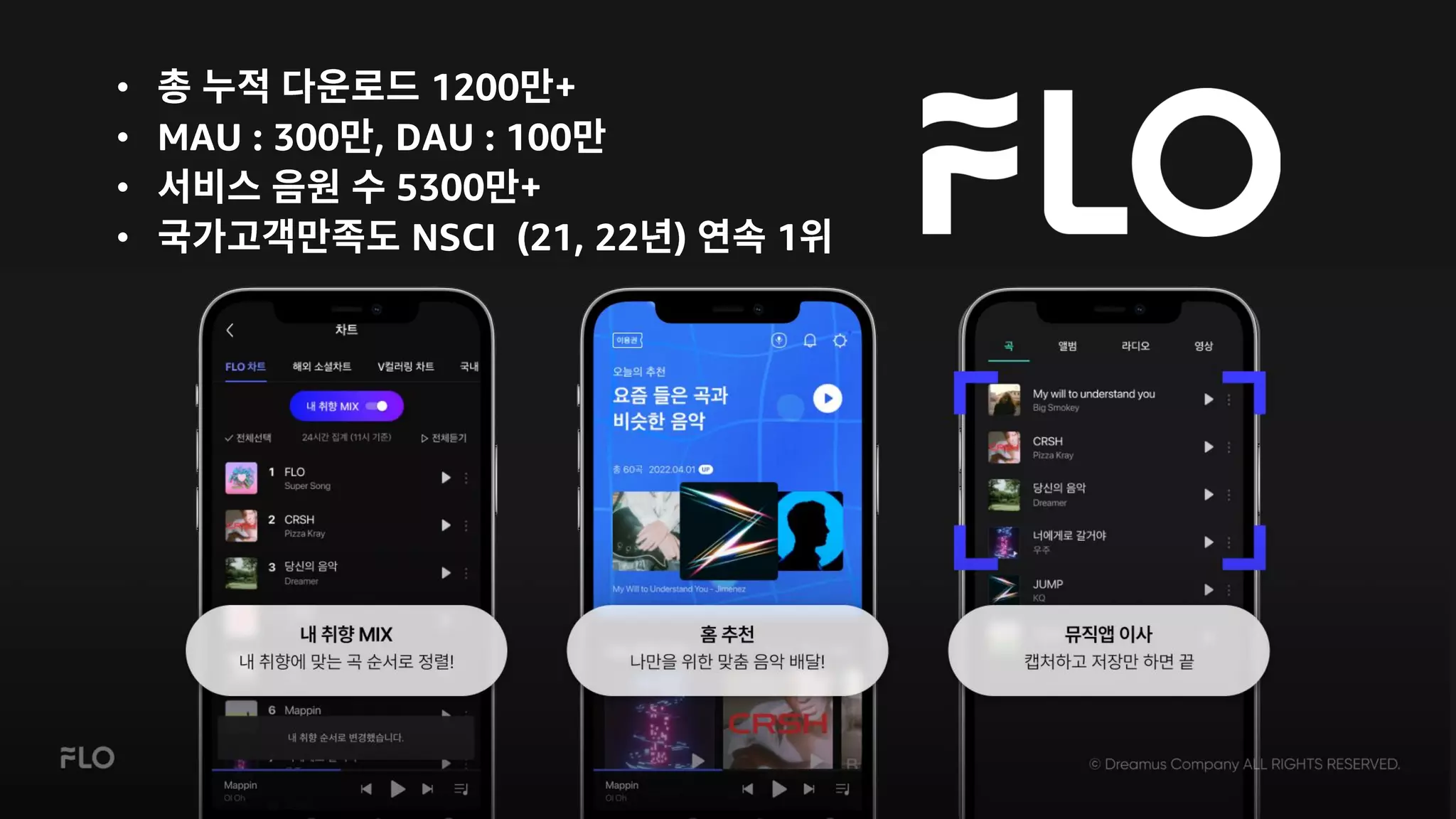 © 2023, Amazon Web Services, Inc. or its affiliates. All rights reserved.
서비스 곡수 국내 platform 최대
5100 +
Merlin
FLO
2018.2
MAU : 300 , DAU : 100
( )
: 1200 +
: 5000 +
• 1200 +
• MAU : 300 , DAU : 100
• 5300 +
• NSCI (21, 22 ) 1
 