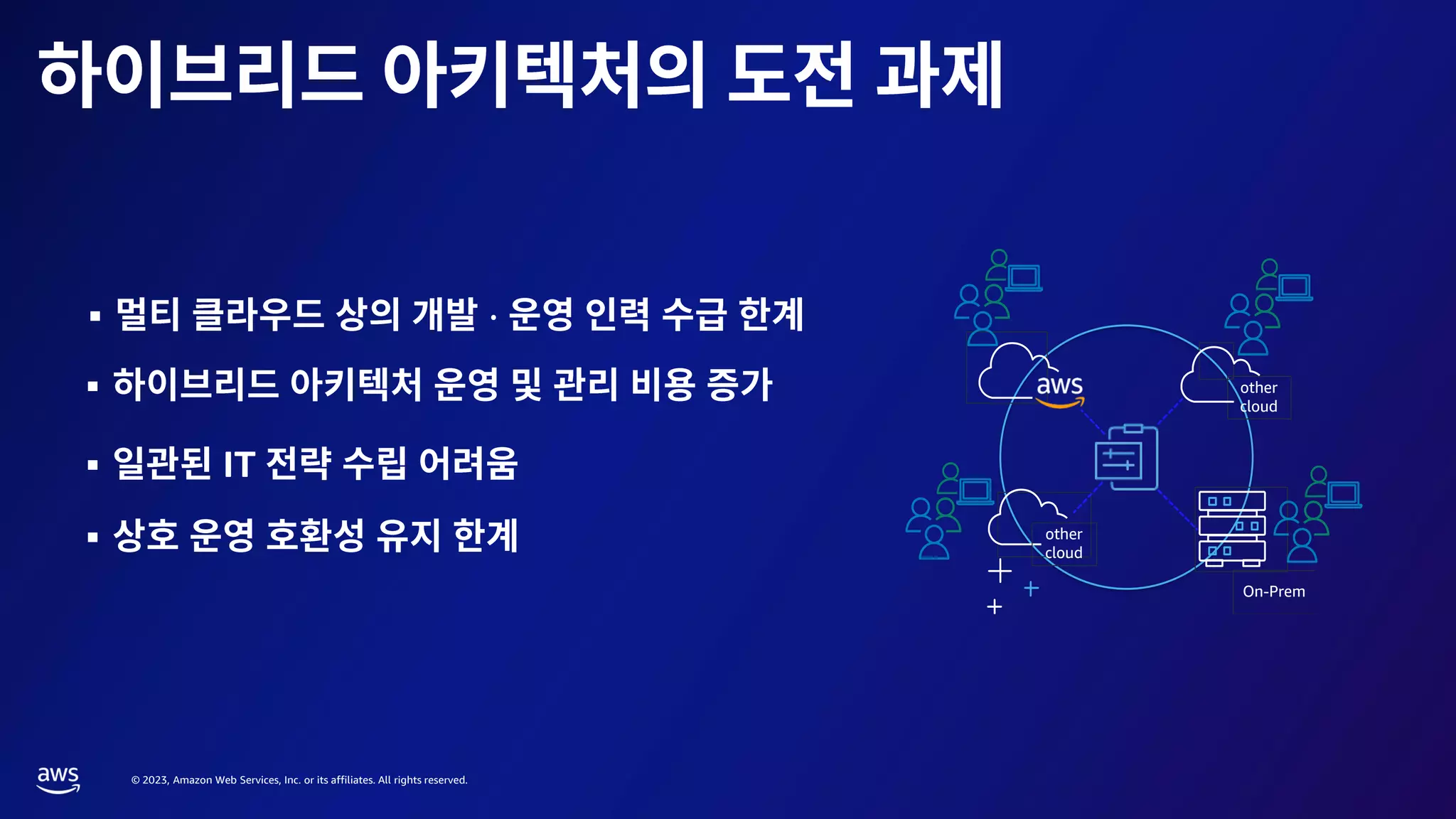 © 2023, Amazon Web Services, Inc. or its affiliates. All rights reserved.
other
cloud
other
cloud
On-Prem
▪ ∙
▪
▪ IT
▪
 