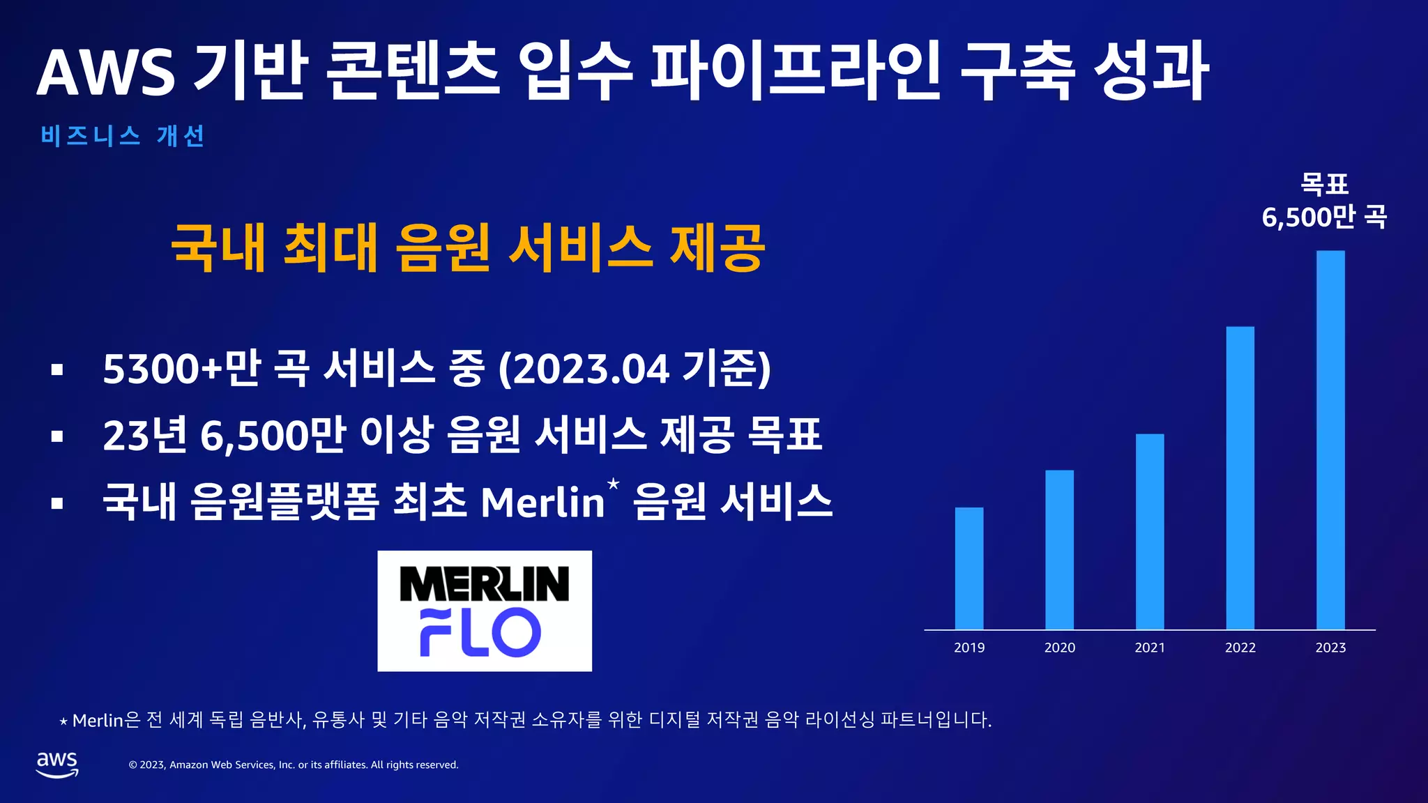 © 2023, Amazon Web Services, Inc. or its affiliates. All rights reserved.
AWS
▪ 5300+ (2023.04 )
▪ 23 6,500
▪ Merlin
⋆
⋆ Merlin은 전 세계 독립 음반사, 유통사 및 기타 음악 저작권 소유자를 위한 디지털 저작권 음악 라이선싱 파트너입니다.
2019 2020 2021 2022 2023
6,500
 