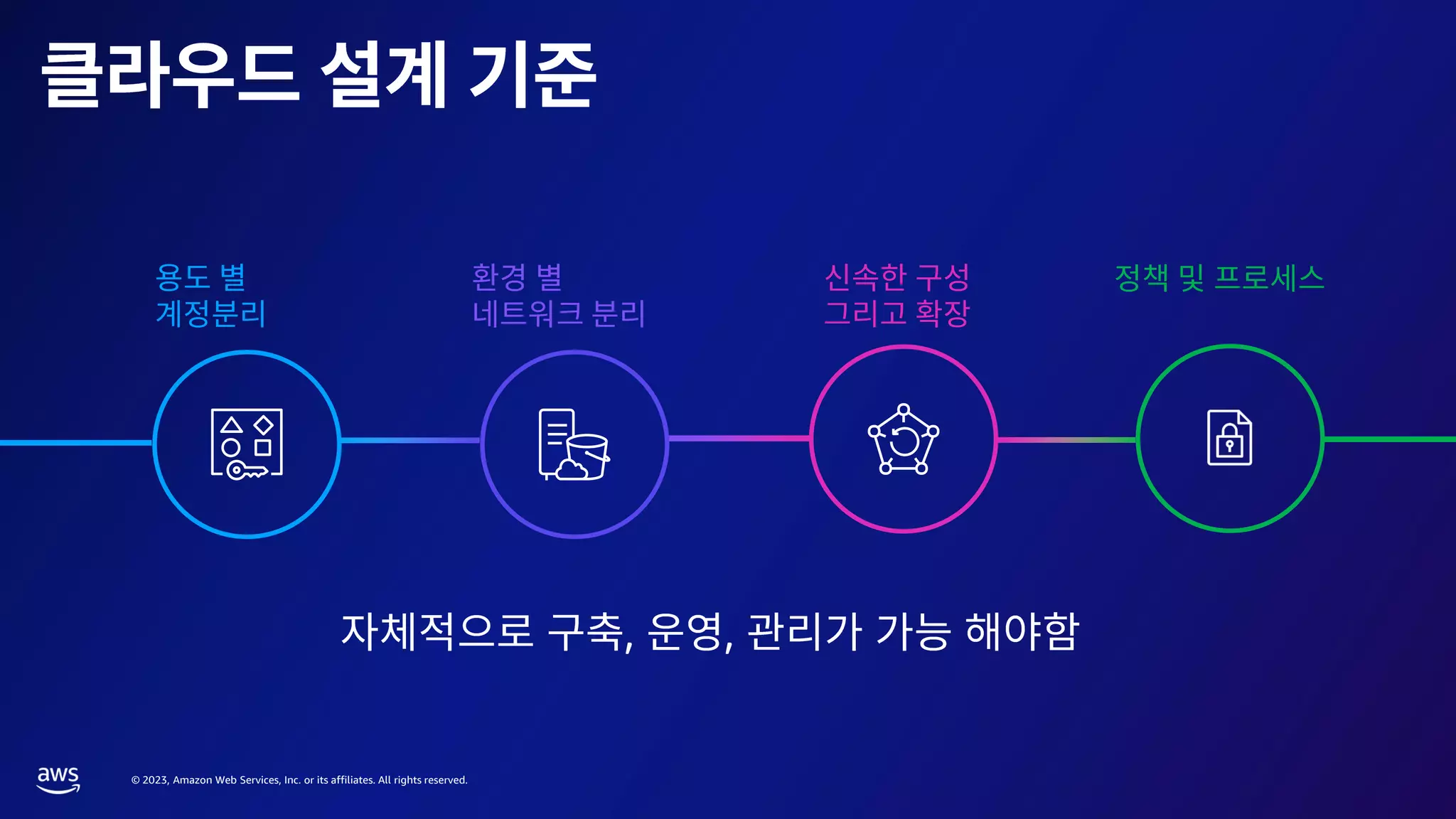 © 2023, Amazon Web Services, Inc. or its affiliates. All rights reserved.
, ,
 