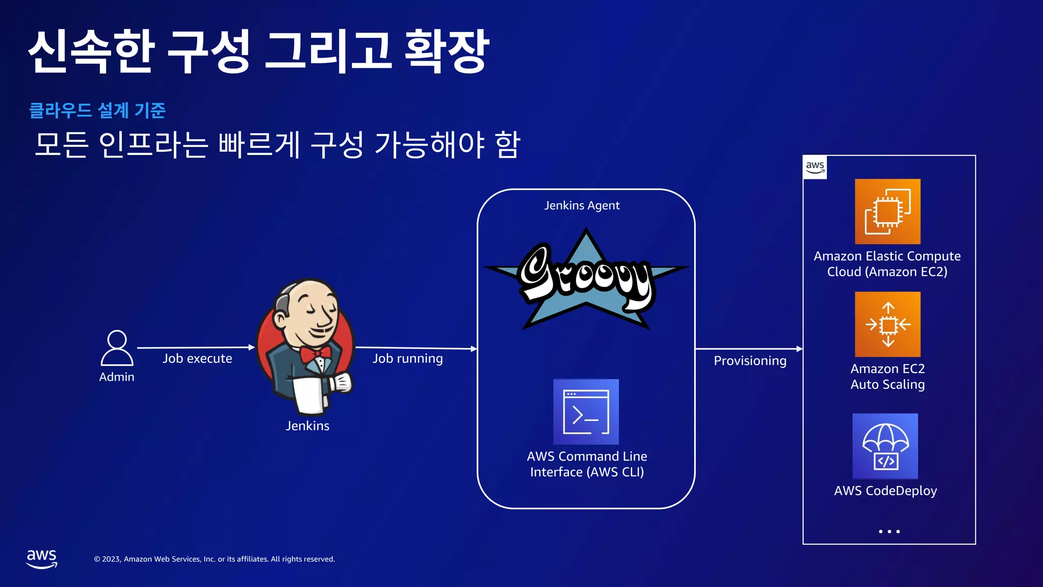 © 2023, Amazon Web Services, Inc. or its affiliates. All rights reserved.
AWS Command Line
Interface (AWS CLI)
Jenkins
Admin
Jenkins Agent
Amazon Elastic Compute
Cloud (Amazon EC2)
Amazon EC2
Auto Scaling
AWS CodeDeploy
…
Job execute Job running Provisioning
 