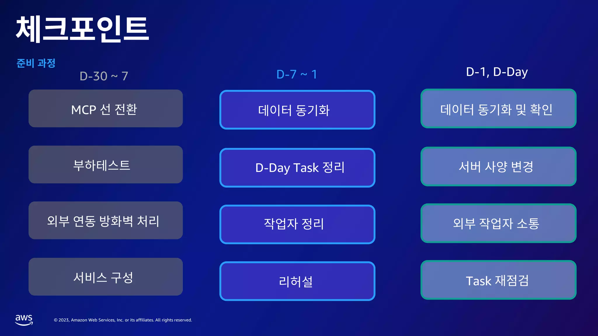 © 2023, Amazon Web Services, Inc. or its affiliates. All rights reserved.
D-30 ~ 7
MCP
D-7 ~ 1
Task
D-1, D-Day
D-Day Task
 