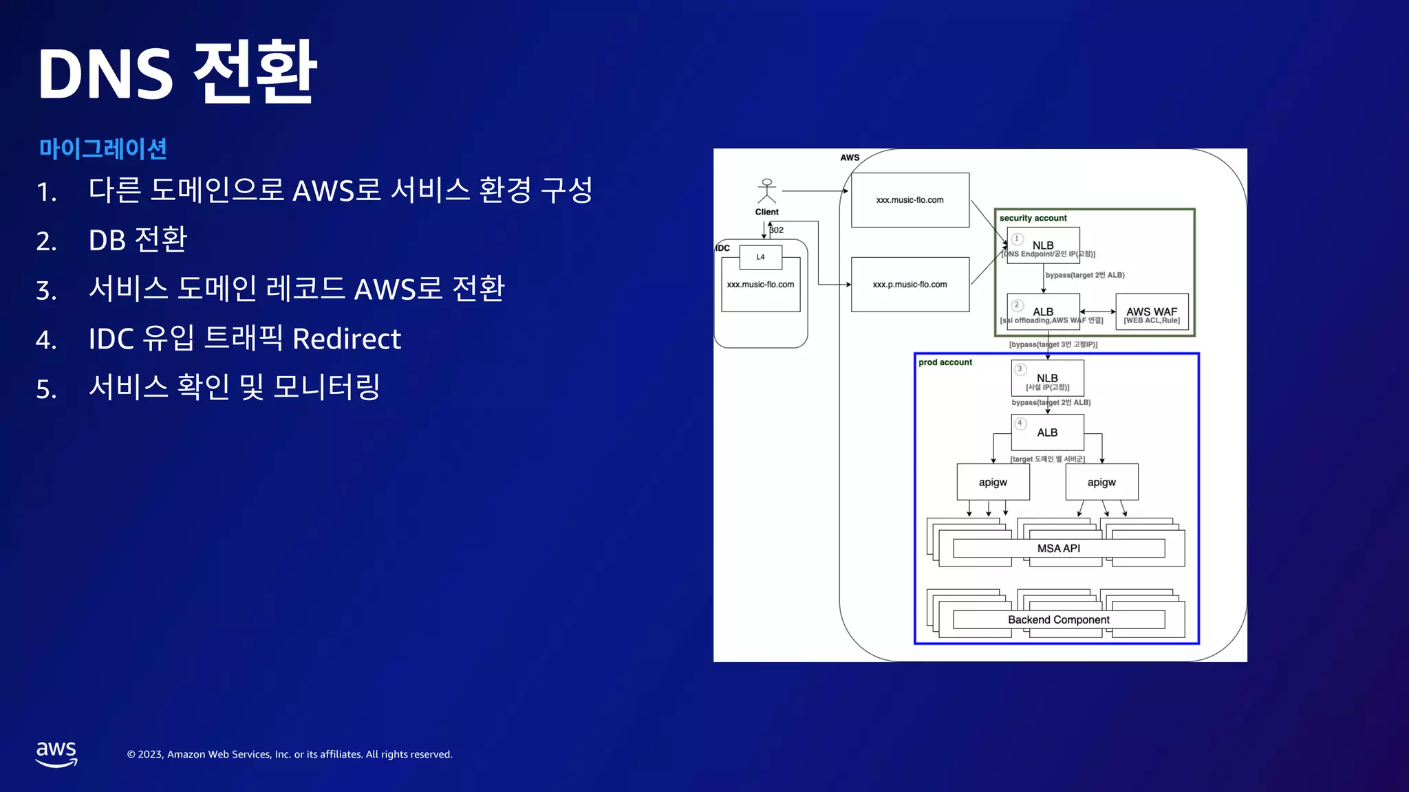 © 2023, Amazon Web Services, Inc. or its affiliates. All rights reserved.
DNS
1. AWS
2. DB
3. AWS
4. IDC Redirect
5.
 