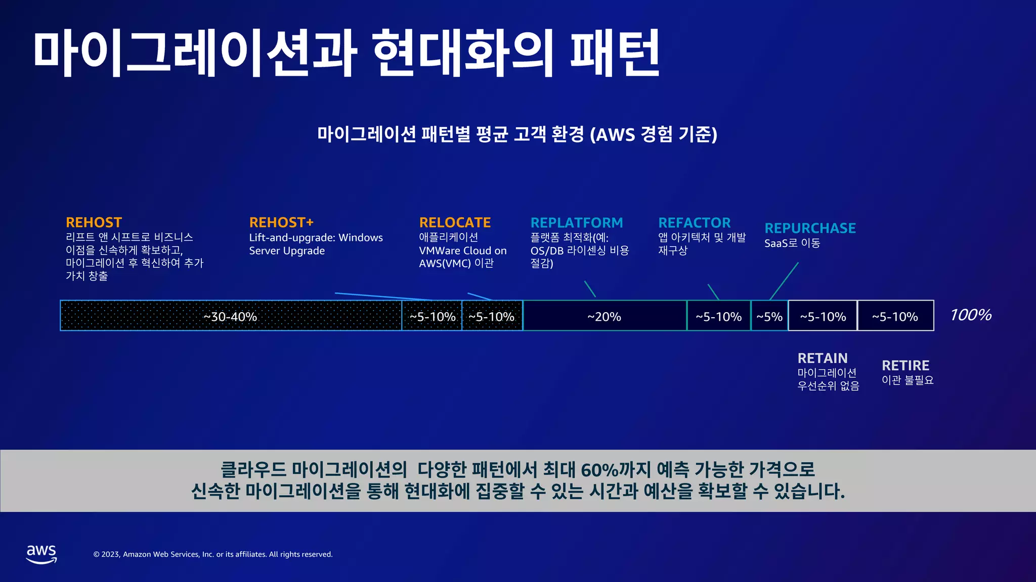© 2023, Amazon Web Services, Inc. or its affiliates. All rights reserved.
(AWS )
60%
.
RETAIN
RELOCATE
VMWare Cloud on
AWS(VMC)
REHOST
,
REPLATFORM
( :
OS/DB
)
REPURCHASE
SaaS
REFACTOR
RETIRE
100%
~30-40% ~5-10% ~5-10%
~5-10%
~20% ~5%
~5-10%
~5-10%
REHOST+
Lift-and-upgrade: Windows
Server Upgrade
 