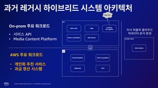 © 2023, Amazon Web Services, Inc. or its affiliates. All rights reserved.
On-prem
• API
• Media Content Platform
AWS
•
•
 