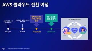 © 2023, Amazon Web Services, Inc. or its affiliates. All rights reserved.
AWS
2021/12 2022/06 2022/07/21
2022/07/03
AWS
 