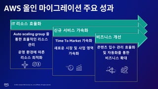 © 2023, Amazon Web Services, Inc. or its affiliates. All rights reserved.
AWS
IT 리소스 효율화
Auto scaling group 을
통한 효율적인 리소스
관리
운영 환경에 따른
리소스 최적화
신규 서비스 가속화
Time To Market 가속화
새로운 시장 및 사업 영역
가속화
비즈니스 개선
콘텐츠 입수 관리 효율화
및 자동화를 통한
비즈니스 확대
 
