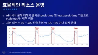 © 2023, Amazon Web Services, Inc. or its affiliates. All rights reserved.
I T
o API peak time least peak time
scale out/in
o 60 ~ 300 vs IDC 150
Peak Peak Peak
Peak
 