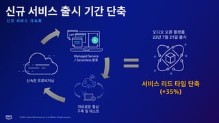 © 2023, Amazon Web Services, Inc. or its affiliates. All rights reserved.
출시
(+35%)
Managed Service
/ Serverless
22 7 21
 