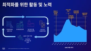 © 2023, Amazon Web Services, Inc. or its affiliates. All rights reserved.
AWS TAM
+
AWS
AWS
 