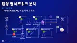 © 2023, Amazon Web Services, Inc. or its affiliates. All rights reserved.
Transit Gateway
Client
prod account
VPC
deploy account
VPC
security account
VPC
dreamus account
VPC
dev/qa account
VPC
admin
Internet
OFFFICE / IDC
CDN
Peering
Peering
Attachment
Attachment Attachment
TGW DX
VPN
Attachment
Attachment
AWS WAF
 