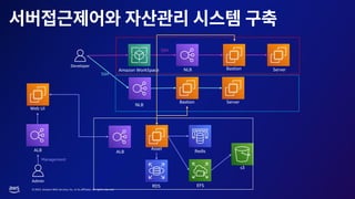 © 2023, Amazon Web Services, Inc. or its affiliates. All rights reserved.
Web UI
Asset
Bastion Server
NLB
Developer
Amazon WorkSpace
ALB Redis
EFS
s3
RDS
NLB Server
Bastion
Admin
ALB
SSH
SSH
Management
 