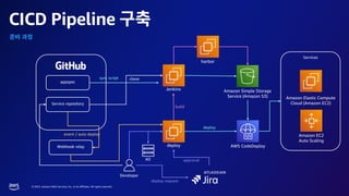 © 2023, Amazon Web Services, Inc. or its affiliates. All rights reserved.
CICD Pipeline
appspec
Service repository
Developer
Jenkins
deploy AWS CodeDeploy
Amazon Simple Storage
Service (Amazon S3) Amazon Elastic Compute
Cloud (Amazon EC2)
Amazon EC2
Auto Scaling
harbor
AD
Webhook relay
Services
sync script
event / auto deploy
clone
build
deploy
approval
deploy request
 