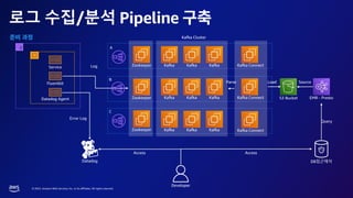 © 2023, Amazon Web Services, Inc. or its affiliates. All rights reserved.
로그 수집/분석 Pipeline
Developer
S3 Bucket EMR - Presto
Kafka Connect
Kafka Connect
Kafka Connect
Fluentbit
Datadog Agent
Datadog DB접근제어
Load
Log Kafka
Kafka
Kafka
Kafka
Kafka
Kafka
Kafka
Kafka
Kafka
Kafka Cluster
Zookeeper
Zookeeper
Zookeeper
Query
Error Log
Parse
Access
Source
Access
Service
A
B
C
 