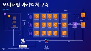 © 2023, Amazon Web Services, Inc. or its affiliates. All rights reserved.
모니터링 아키텍처
Logstash
Logstash
Logstash
Opensearc
h
Grafana
Develope
r
Slack
Metricbit
Datadog Agent
Datadog
Kafka
Kafka
Kafka
Kafka
Kafka
Kafka
Kafka
Kafka
Kafka
Kafka Cluster
Zookeeper
Zookeeper
Zookeeper
metrics
metric,
trace
Parse Load
Alert
Alert
Source
Burrow/Prometheus
Source
Polling
A
B
C
Service
Load
 
