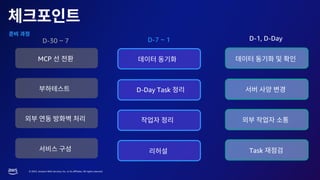 © 2023, Amazon Web Services, Inc. or its affiliates. All rights reserved.
D-30 ~ 7
MCP
D-7 ~ 1
Task
D-1, D-Day
D-Day Task
 