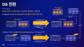 © 2023, Amazon Web Services, Inc. or its affiliates. All rights reserved.
External
Replication
…
DB
D-Day 데이터 이관은 없다. 데이터는 확인만! 그렇다면,
MySQL 은 IDC to AWS External Replication 으로 Sync 유지
MongoDB 는 IDC 와 AWS 를 하나의 클러스터로 구성
…
Flo Cluster
Only Secondary (Hidden)
Primary & Secondary
SET GLOBAL read_only = ON;
IDC Config Node 삭제
mongodb parameter 변경
IDC AWS
…
…
Flo Cluster
Only Secondary (Hidden) Primary & Secondary
IDC AWS
Reverse
Replication
IDC AWS
Aurora MySQL
MySQL mmm
IDC
MySQL mmm
AWS
Aurora MySQL
service service
Secondary Nodes 추가
…
Flo Cluster
(perf)
Primary & Secondary
AWS
AWS
Aurora MySQL(Perf)
DNS
DNS
 