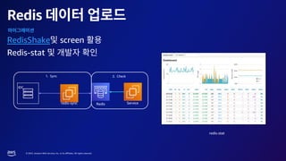 © 2023, Amazon Web Services, Inc. or its affiliates. All rights reserved.
Redis
RedisShake screen
Redis-stat
IDC
redis-sync
1. Sync
Service
2. Check
Redis
redis-stat
 