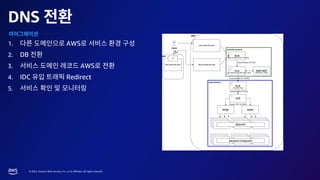 © 2023, Amazon Web Services, Inc. or its affiliates. All rights reserved.
DNS
1. AWS
2. DB
3. AWS
4. IDC Redirect
5.
 