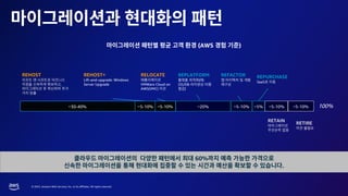 © 2023, Amazon Web Services, Inc. or its affiliates. All rights reserved.
(AWS )
60%
.
RETAIN
RELOCATE
VMWare Cloud on
AWS(VMC)
REHOST
,
REPLATFORM
( :
OS/DB
)
REPURCHASE
SaaS
REFACTOR
RETIRE
100%
~30-40% ~5-10% ~5-10%
~5-10%
~20% ~5%
~5-10%
~5-10%
REHOST+
Lift-and-upgrade: Windows
Server Upgrade
 