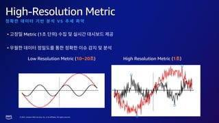 © 2023, Amazon Web Services, Inc. or its affiliates. All rights reserved.
High-Resolution Metric
V S
• Metric (1 )
•
Low Resolution Metric (10~20 ) High Resolution Metric (1 )
 