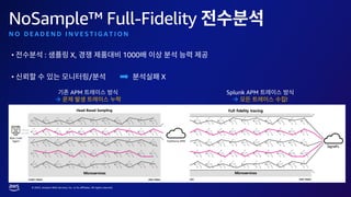 © 2023, Amazon Web Services, Inc. or its affiliates. All rights reserved.
NoSample™ Full-Fidelity
N O D E A D E N D I N V E S T I G A T I O N
• : X, 1000
• / X
APM
→
Splunk APM
→ !
 
