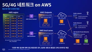 © 2023, Amazon Web Services, Inc. or its affiliates. All rights reserved.
5G/4G on AWS
,
AWS Backbone
AWS Direct Connect
AWS Outposts
CSP Data centers/MSO
AWS Outposts NFVi
5GC – UPF, CU
4G EPC - PGW
AWS region
4G and 5G Core Control Plane,
IMS, OSS/BSS
AZ1 AZ2 AZ3
AWS local zones
AWS Hosted and Operated
Local Zone
5GC – UPF, CU
4G EPC - PGW
CSP 5G/4G Private Networks
Enterprises customer
Private network
Industrial users
AWS Outposts AWS Snow
CSP
network
5G RAN DU
AWS Outposts
Public Network
5G/4G devices
5G/4G consumers
Public network
5G/4G devices
5G/4G consumers
CSP
network
5G RAN DU
3rd Party HW
Amazon EKS-A
 