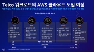 © 2023, Amazon Web Services, Inc. or its affiliates. All rights reserved.
Telco AWS
,
• /
•
•
•
IMS
• 4G/5G
•
•
CORE
• , ,
• /
•
•
BSS
•
• AWS
Outposts
• DU(Distributed
Unit)
RAN
•
•
• E2E
•
•
OSS
( , , )
 