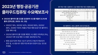 © 2023, Amazon Web Services, Inc. or its affiliates. All rights reserved. 자료: 아이티데일리, 2023. 03. 31., 행안부
 