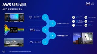 © 2023, Amazon Web Services, Inc. or its affiliates. All rights reserved.
AWS
1
2
3
4
5
 