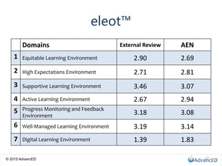 © 2015 AdvancED
eleot™
Domains External Review AEN
1 Equitable Learning Environment 2.90 2.69
2 High Expectations Environment 2.71 2.81
3 Supportive Learning Environment 3.46 3.07
4 Active Learning Environment 2.67 2.94
5 Progress Monitoring and Feedback
Environment 3.18 3.08
6 Well-Managed Learning Environment 3.19 3.14
7 Digital Learning Environment 1.39 1.83
10
 