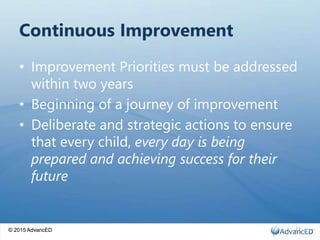 © 2015 AdvancED
Continuous Improvement
• Improvement Priorities must be addressed
within two years
• Beginning of a journey of improvement
• Deliberate and strategic actions to ensure
that every child, every day is being
prepared and achieving success for their
future
© 2015 AdvancED 21
 
