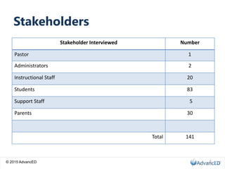 © 2015 AdvancED
Stakeholders
Stakeholder Interviewed Number
Pastor 1
Administrators 2
Instructional Staff 20
Students 83
Support Staff 5
Parents 30
Total 141
6
 