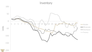 -200
-150
-100
-50
0
50
100
1 3 5 7 9 11 13 15 17 19 21 23 25 27 29 31 33 35 37 39
Units Inventory
Retailer
Wholesaler
Distributor
Factory
 