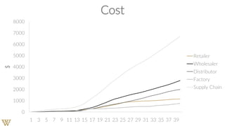 0
1000
2000
3000
4000
5000
6000
7000
8000
1 3 5 7 9 11 13 15 17 19 21 23 25 27 29 31 33 35 37 39
$
Cost
Retailer
Wholesaler
Distributor
Factory
Supply Chain
 