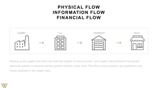 PHYSICAL FLOW
INFORMATION FLOW
FINANCIAL FLOW
Moving up the supply chain from raw materials supplier to end-consumer, each supply chain participant has greater
observed variation in demand and thus greater need for safety stock. The effect is that variations are amplified as one
moves upstream in the supply chain.
Supplier You Distributor Store
 