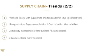 SUPPLY CHAIN– Trends (2/2)
1 Working closely with suppliers to shorten Leadtimes (due to competition)
2
Complexity management (More business / Less suppliers)3
Reorganization/ Supply consolidation / Cost reduction (due to M&As)
4 E-business (doing more with less)
 