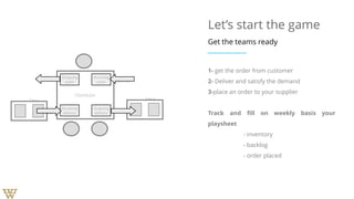 Let’s start the game
Get the teams ready
1- get the order from customer
2- Deliver and satisfy the demand
3-place an order to your supplier
Track and fill on weekly basis your
playsheet
- inventory
- backlog
- order placed
Delay
Distributor
Outgoing
order
Incoming
order
Incoming
delivery
Outgoing
delivery
Wholesaler
Factory
Delay
 