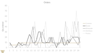 0
10
20
30
40
50
60
70
80
1 3 5 7 9 11 13 15 17 19 21 23 25 27 29 31 33 35 37 39
Qtyordered Orders
Customer
Retailer
Wholesaler
Distributor
Factory
 