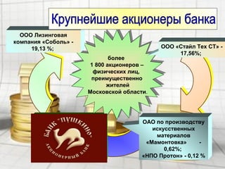 более
1 800 акционеров –
физических лиц,
преимущественно
жителей
Московской области.
более
1 800 акционеров –
физических лиц,
преимущественно
жителей
Московской области.
ООО «Стайл Тех СТ» -
17,56%;
ОАО по производству
искусственных
материалов
«Мамонтовка» -
0,62%;
«НПО Протон» - 0,12 %
ООО Лизинговая
компания «Соболь» -
19,13 %;
 