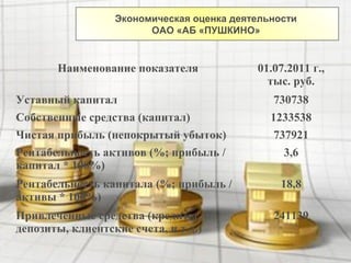 Экономическая оценка деятельности
ОАО «АБ «ПУШКИНО»
Наименование показателя 01.07.2011 г.,
тыс. руб.
Уставный капитал 730738
Собственные средства (капитал) 1233538
Чистая прибыль (непокрытый убыток) 737921
Рентабельность активов (%; прибыль /
капитал * 100%)
3,6
Рентабельность капитала (%; прибыль /
активы * 100%)
18,8
Привлеченные средства (кредиты,
депозиты, клиентские счета, и т.д.)
241139
 