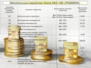 Обязательные нормативы банка ОАО «АБ «ПУШКИНО»
Условное
обозначение
(номер)
норматива
Название норматива
Допускаемое значение
норматива
Фактическое
значение
норматива
Н1 Достаточности капитала
Min 10%(K<5млн.евро)
Min 11%( K> 5млн.евро)
18,21
Н2 Мгновенной ликвидности Min 15% 71,19
Н3 Текущей ликвидности Min 50% 92,75
Н4 Долгосрочной ликвидности Max 120% 71,97
Н5 Общей ликвидности Min 20% -
Н6
Максимальный размер риска на
одного заемщика или группы
связанных заемщиков
Max 25% 12.28
Н7
Максимальный размер крупных
кредитных рисков
Max 800% 280,62
Н9.1
Максимальный размер кредитов,
банковских гарантий и
поручительств, предоставленных
акционерам (участникам)
Max50% 0.28
Н10.1
Совокупная величина риска по
инсайдерам
Max 3% 0,77
Н12
Использование собственных
средств для приобретения акций
(долей) др.юр.лиц
Max 25% 0
 