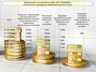 Информация о выполнении ОАО «АБ «ПУШКИНО»
обязательных резервных требований Банка России
Дата
Средства, подлежащие
депонированию в
Банке России, исходя
из установленного
норматива
обязательных резервов
Фактическ
и внесено
обязатель
ных
резервов
Подлежит
дополнительному
перечислению в
обязательные
резервы
Подлежат
возврату
излишние
перечисленные
средства в
обязательные
резервы
01.01.2006 8744 7251 1493
01.01.2007 12967 13550 583
01.01.2008 12574 8879 1180
01.01.2009 21156 16264 661
01.01.2010 28075 3939 1848
01.01.2011 33542 18837 1147
 