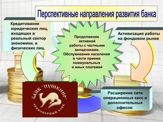 Продолжение
активной
работы с частными
вкладчиками.
Обслуживание населения
в части приема
коммунальных
и иных платежей
Продолжение
активной
работы с частными
вкладчиками.
Обслуживание населения
в части приема
коммунальных
и иных платежей
Активизация работы
на фондовом рынке
Расширение сети
операционных касс и
дополнительных
офисов
Кредитование
юридических лиц,
входящих в
реальный сектор
экономики, и
физических лиц.
 