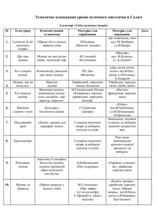 Тематичне планування уроків музичного мистецтва в 2 класі
І семестр «Світ музичних творів»
№ Тема уроку Ключові знання
та навички
Матеріал для
сприймання
Матеріал для
виконання
Дата
1. І семестр «Світ
музичних
творів»
Образи літа у музиці;
правила співу
В.Подвала
«Музичні загадки»
«До побачення, літо»
муз. М.Чембержі
сл.В.Пекура
2. Що таке
музика
Музика як мистецтво
звуків; музичний твір.
Я.Степовий
«Колискова»
«Школяр»,
муз. Ф.Колесси,
сл. Б.Лепкого
3. Хто створює
музику.
Композитор; уявлення
про запис музики.
Й.С.Бах
«Волинка»
«Два єноти вчили
ноти», муз.М.Кат-
ричка сл.В.Кленца,
А.Андрусіч
4.
Музика, яка не
знала нот.
Народна
музика
Український народний
танець «Козачок»
Українська народна
пісня «Диби-диби»
5. Хто виконує
музику.
Виконавці музики;
виконавські склади:
соло, ансамбль, хор,
оркестр; диригент.
М.Сільванський Полька
«Комарики»; віночок
українських народних
мелодій.
«Пастух»,
французька народна
пісня
6. Вчимося
слухати і чути
Культура і
мистецтво слухача
Г.Свиридов
«Дощик»
«Осінь»,
муз.В.Гребенюка,
сл.М.Познанської,
Н.Прихотька
7. Підсумковий
урок
«Десять завдань для
перевірки знань»
Слухання музичних
творів за вибором
учителя та учнів.
Виконання поспівок
та пісень за вибором,
музично-дидактичні
ігри
8. Урок-концерт Слухання музичних
творів за вибором
учителя та учнів
Різні види
виконавської
музично-творчої
діяльності за
вибором.
9. Розповідає
музика
Змістовне й емоційне
багатство музики;
людина-провідний
образ музичного
мистецтва.
Д.Кабалевський
«Три подружки»
«Українка я малень-
ка», українська
народна пісня
10. Музика та
природа
Образи природи у
музиці; сюїта
М.Степаненко
«Про звірів»
(п’єси на вибір);
С.Прокоф’єв «Дощ і
веселка»
«Ходить квочка»,
українська народна
пісня; «Зійшов
місяць», муз.В.Попо-
вича сл.Ю.Боршош-
Кум’яцького
 