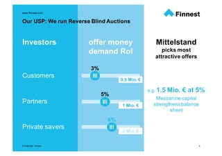 © Copyright Finnest
www.finnest.com
© Copyright Finnest
Our USP: We run Reverse Blind Auctions
Investors
Customers
Partners
Private savers
III
III
III
3%
5%
6%
Mittelstand
picks most
attractive offers
offer money
demand RoI
0.5 Mio. €
1 Mio. €
2 Mio. €
e.g. 1.5 Mio. € at 5%
Mezzanine capital
strengthensbalance
sheet
4
 